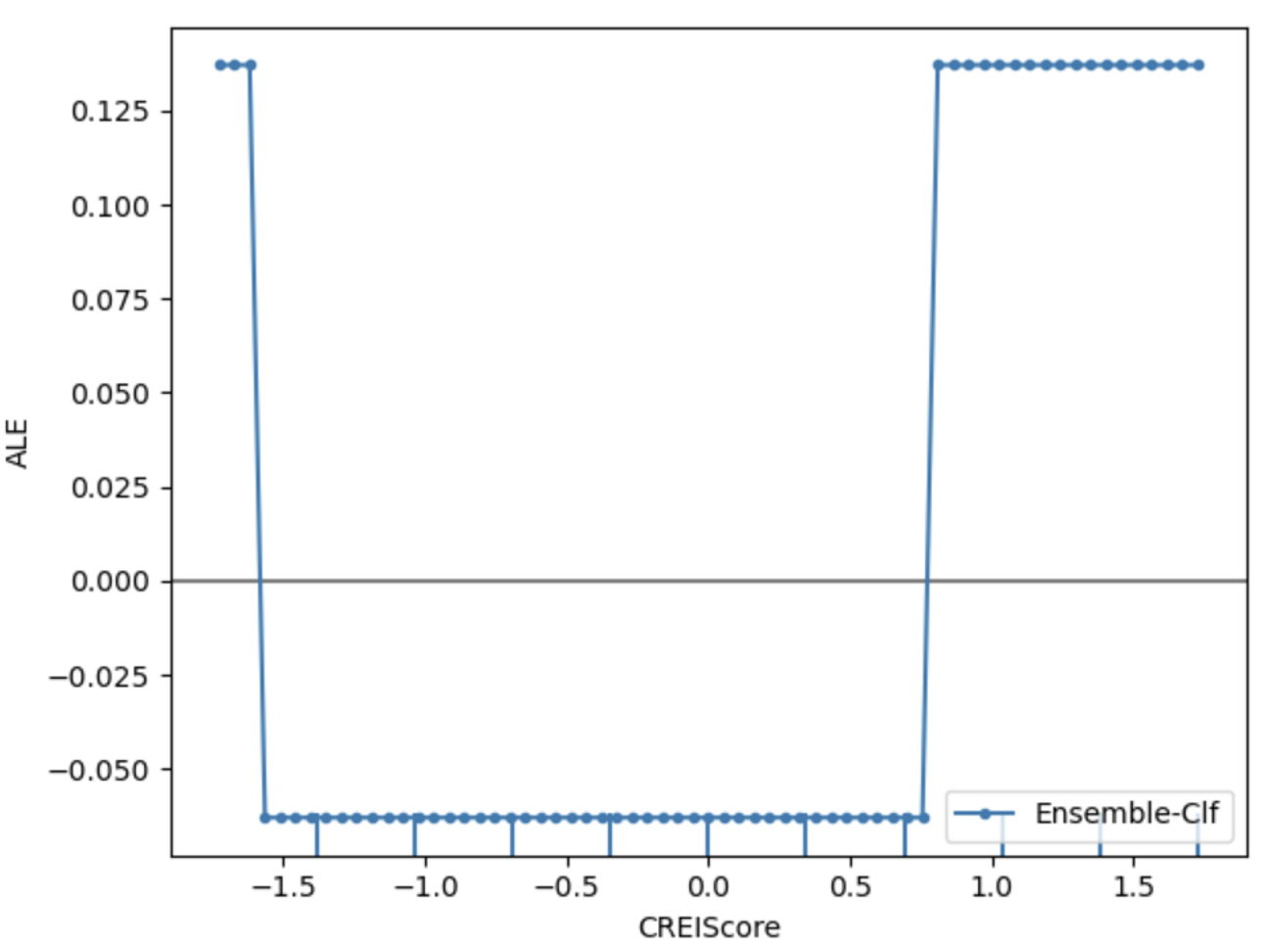 A figure showing the ALE plot of Unit 2's water science knowledge V.S. Unit 2's CREi system learning progress feature.