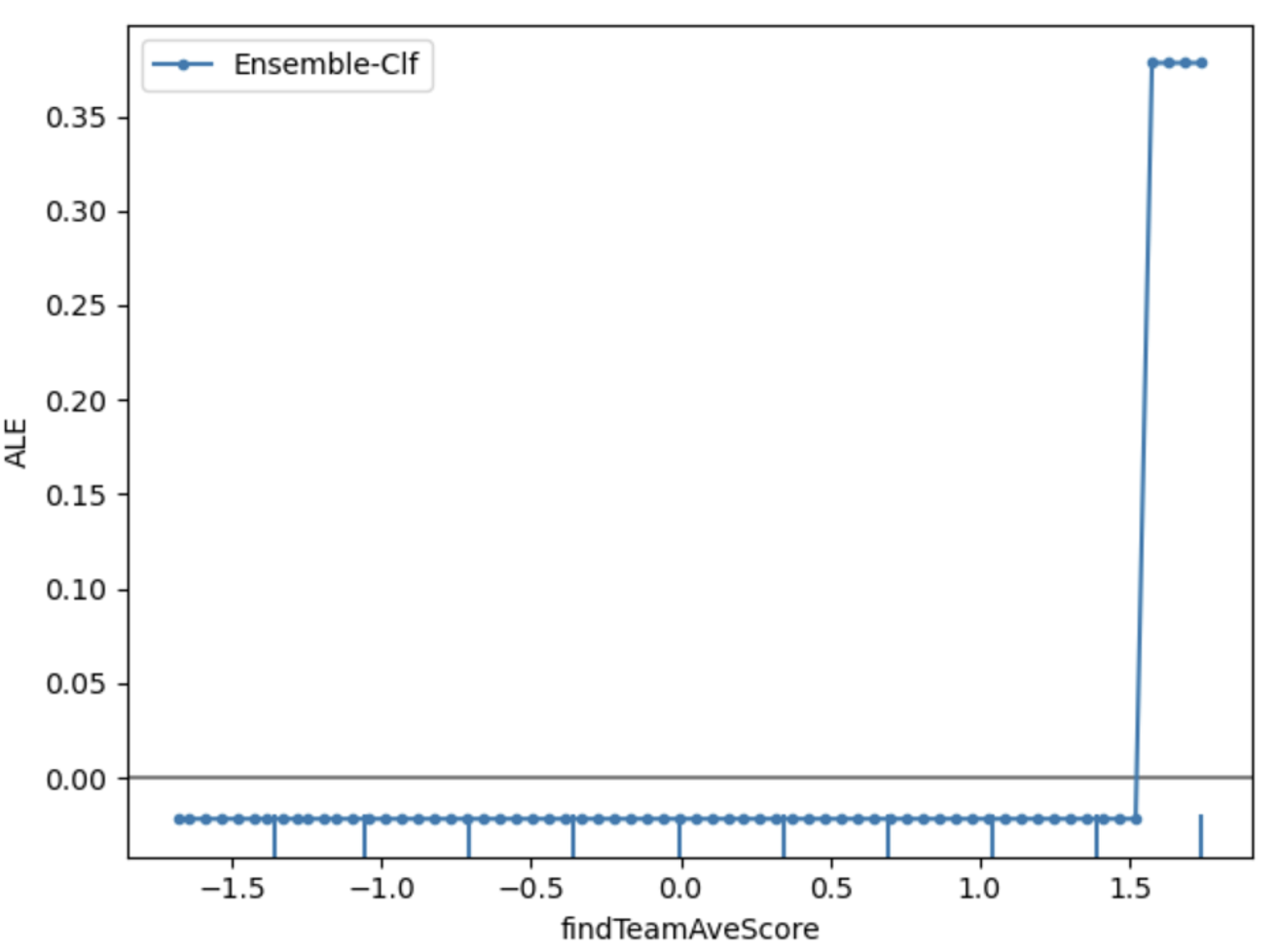 This diagram shows the ALE plot for the learning progress feature of "findTeamAveScore" and Unit 2's water science content knowledge.