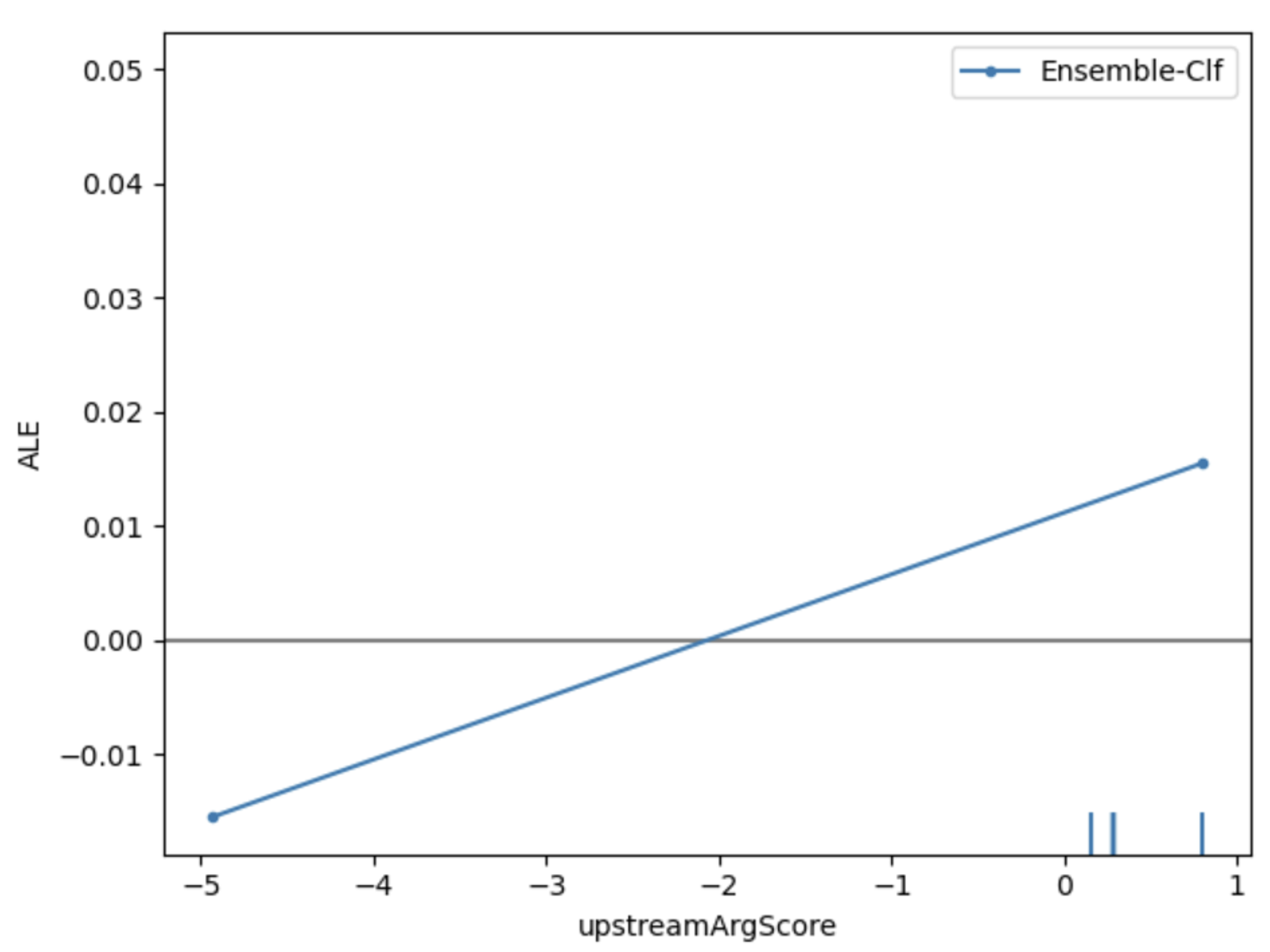 This diagram shows the ALE plot for the learning progress feature of ``upstreamArgScore" and Unit 3's water science content knowledge.