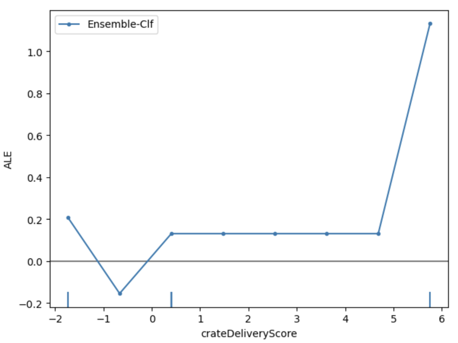 This diagram shows the ALE plot for the learning progress feature of ``crateDeliveryScore" and the Unit 3's water science content knowledge.