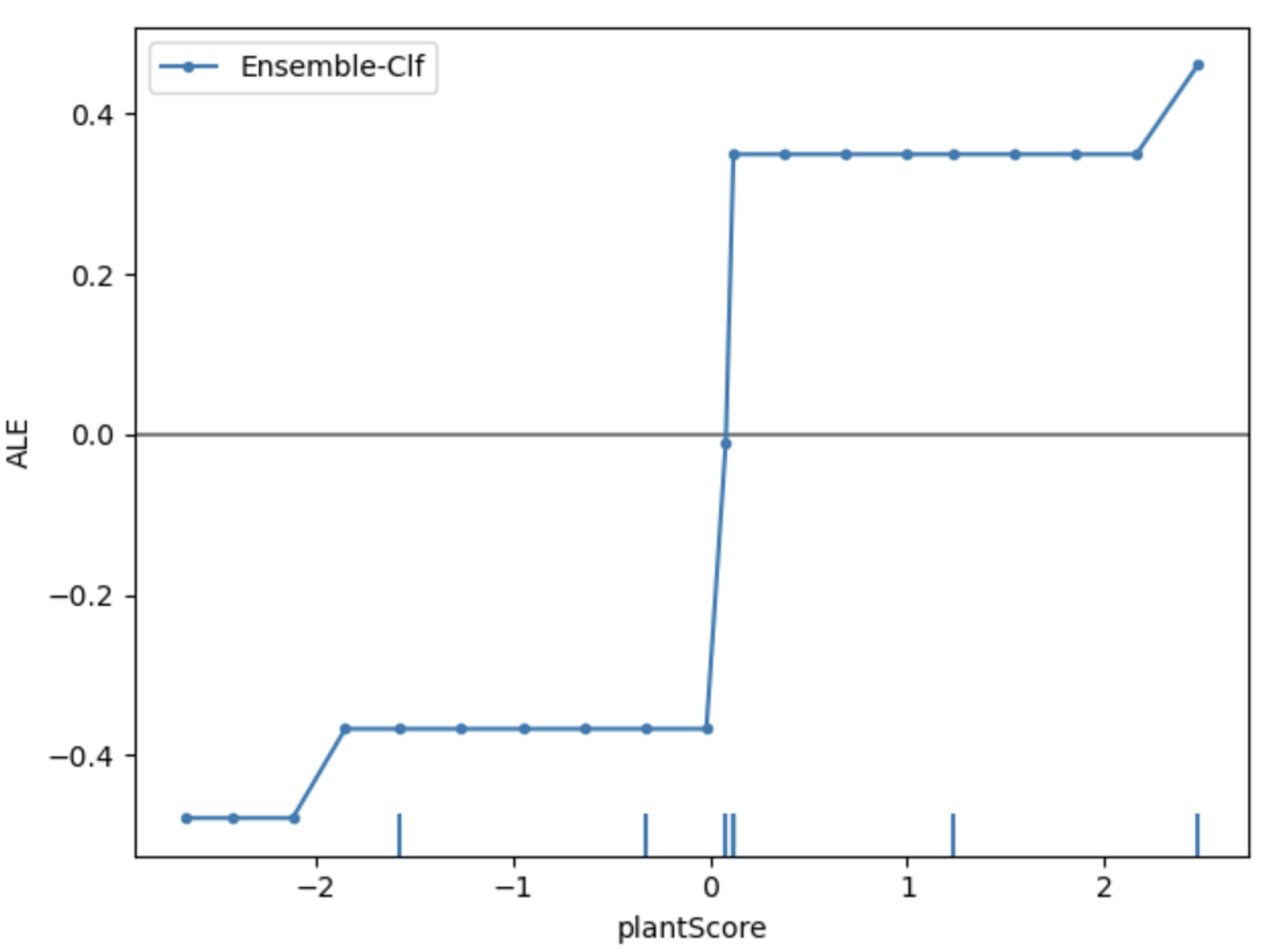 This diagram shows the ALE plot for the learning progress feature of ``plantScore" and the Unit 3's water science content knowledge.