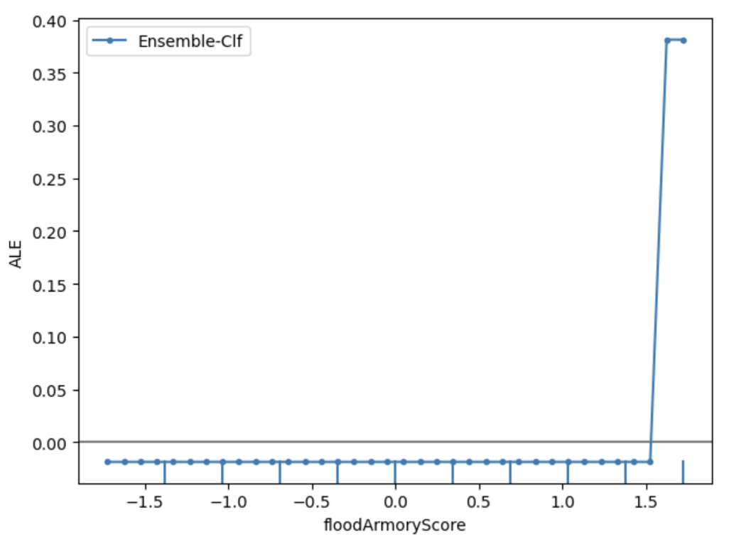 A figure showing the ALE plot of Unit 4's water science knowledge V.S. Unit 4's quest of flood armory argumentation learning progress feature.