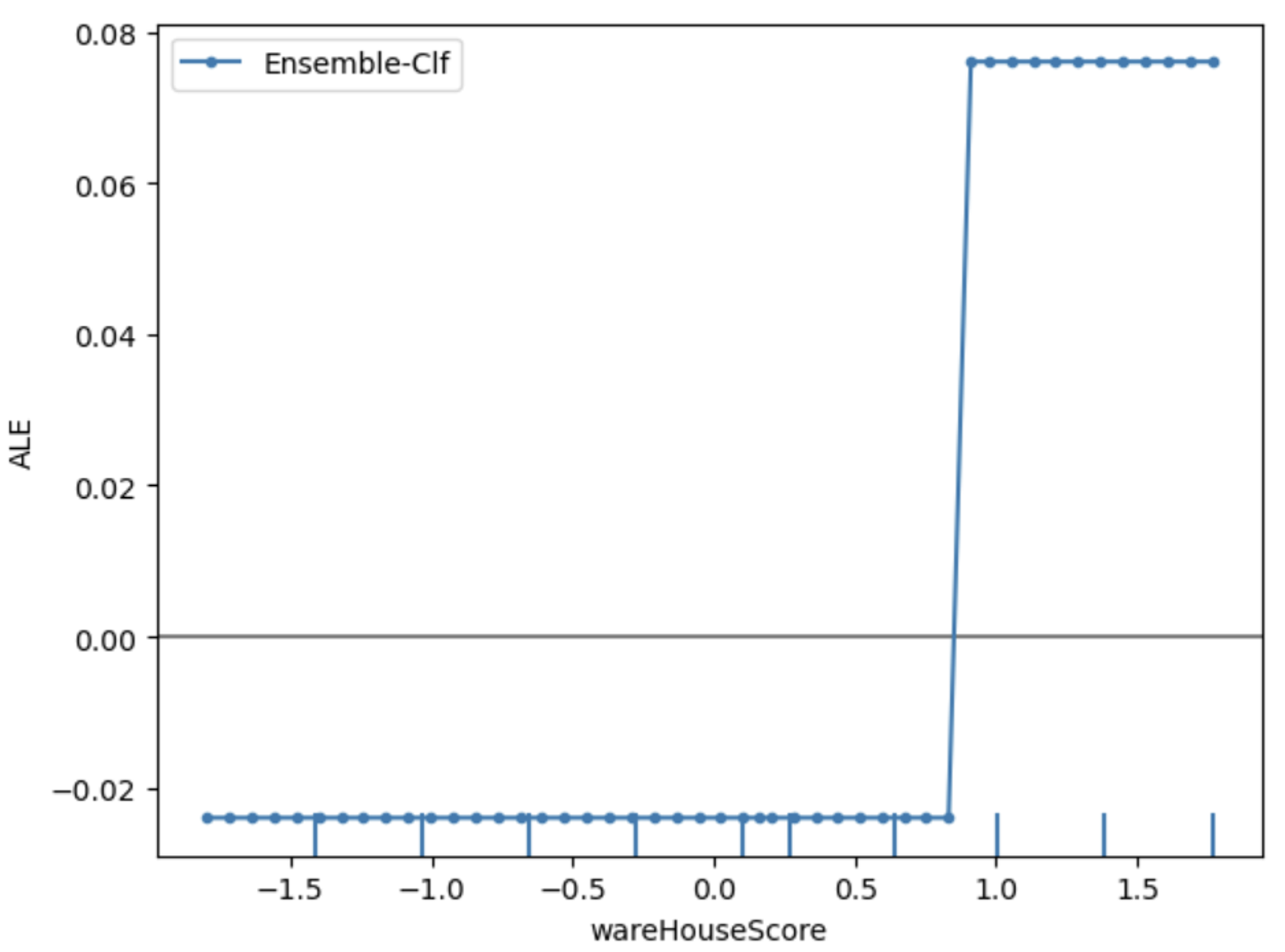 A figure showing the ALE plot of overall water science knowledge V.S. Unit 4's quest of warehouse argumentation learning progress feature.