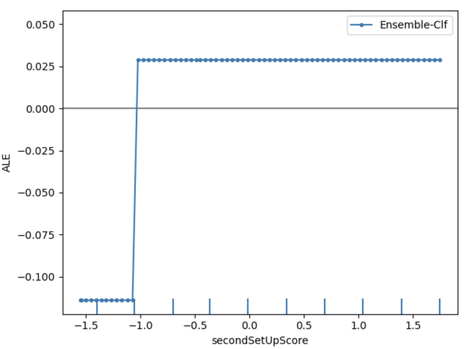 This diagram shows the ALE plot for the learning progress feature of "secondSetUpScore" and the overall water science content knowledge.