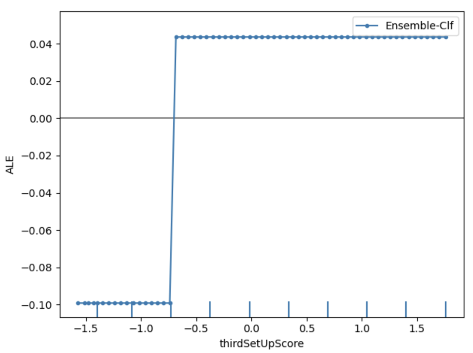 A figure showing the ALE plot of overall water science knowledge V.S. Unit 5's quest of setting up the machine on the 3rd-floor learning progress feature.