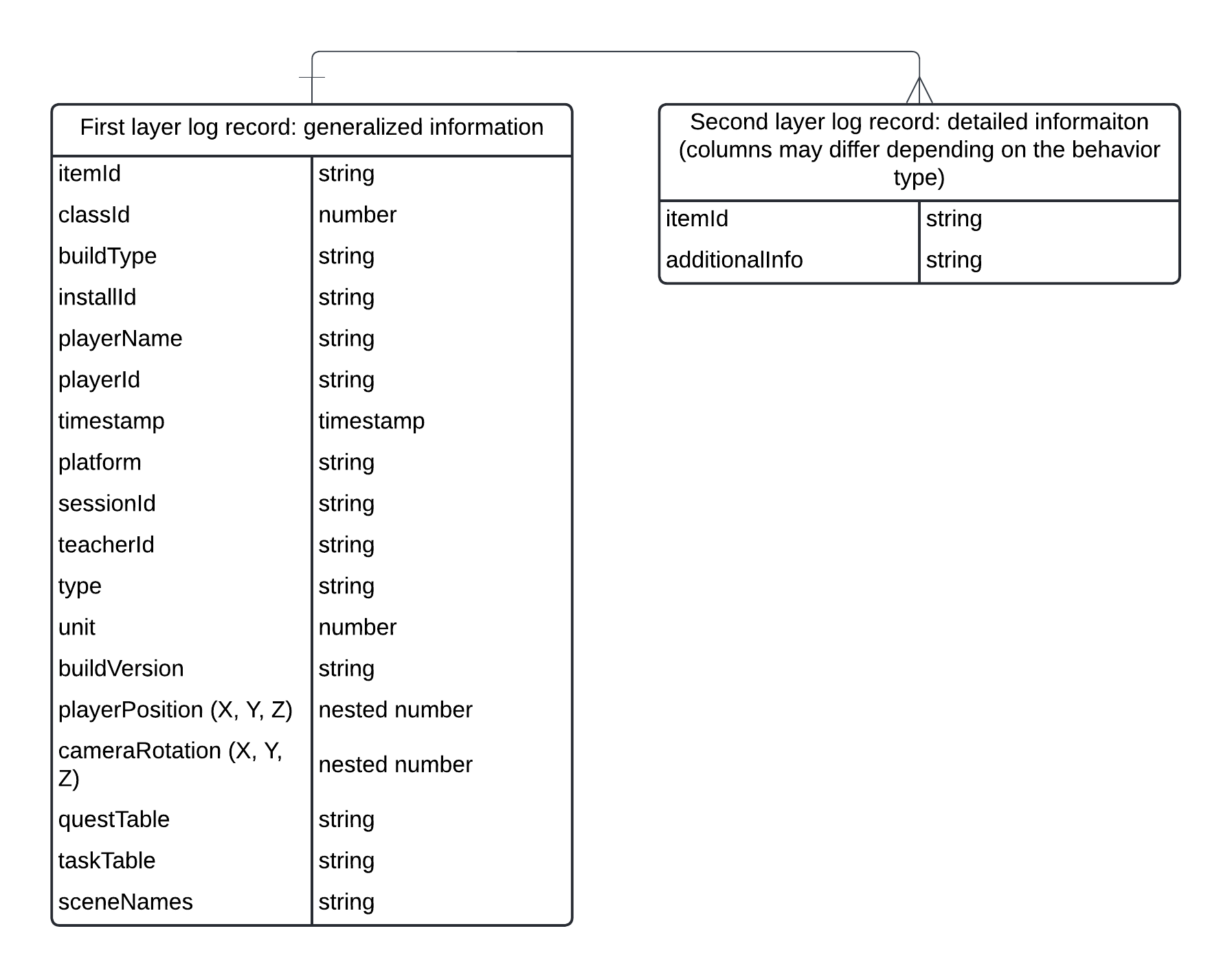 A diagram showing the structure of our raw log data.