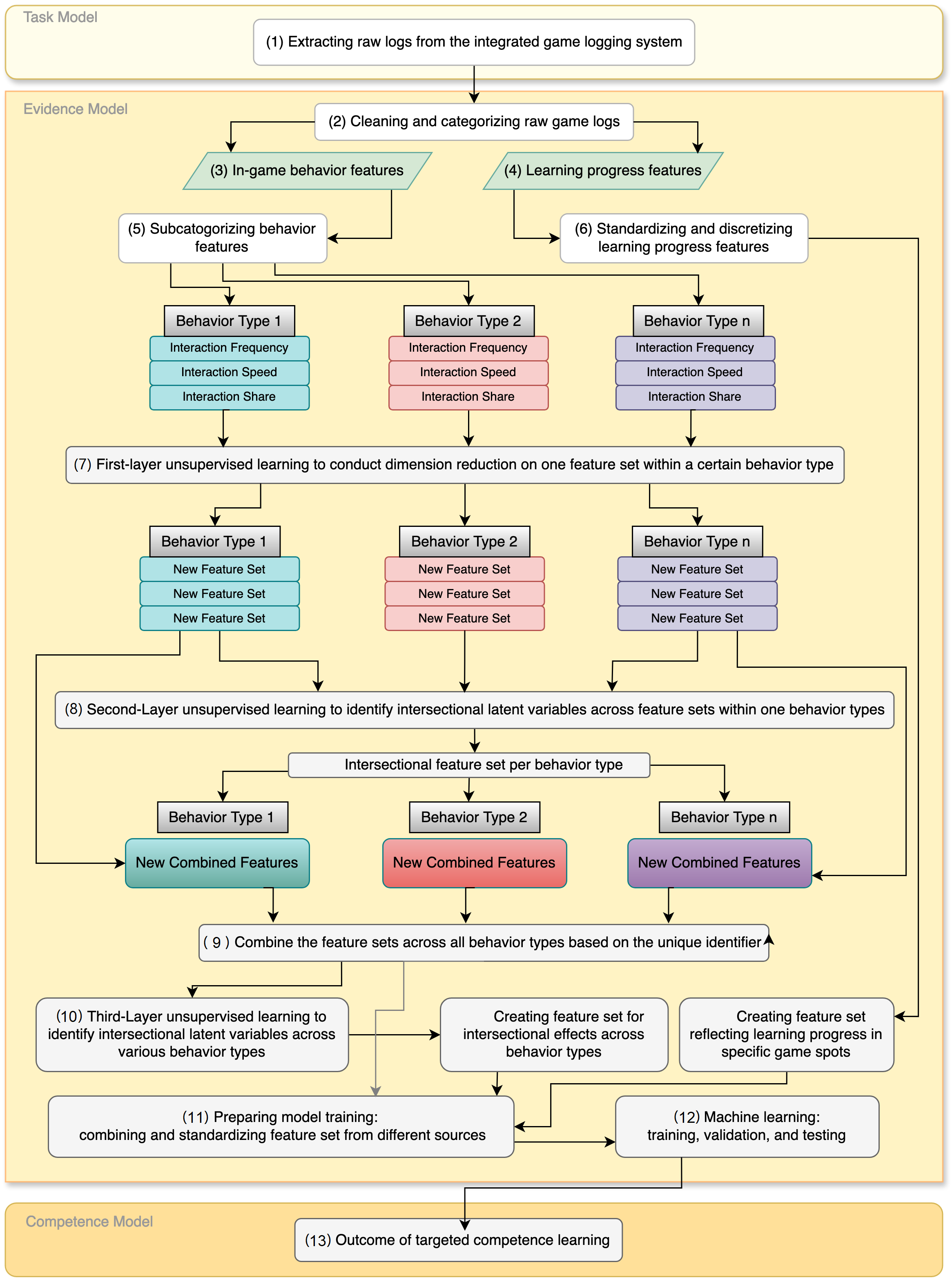 This diagram presents the outline and components contained in our proposed analytical pipeline.