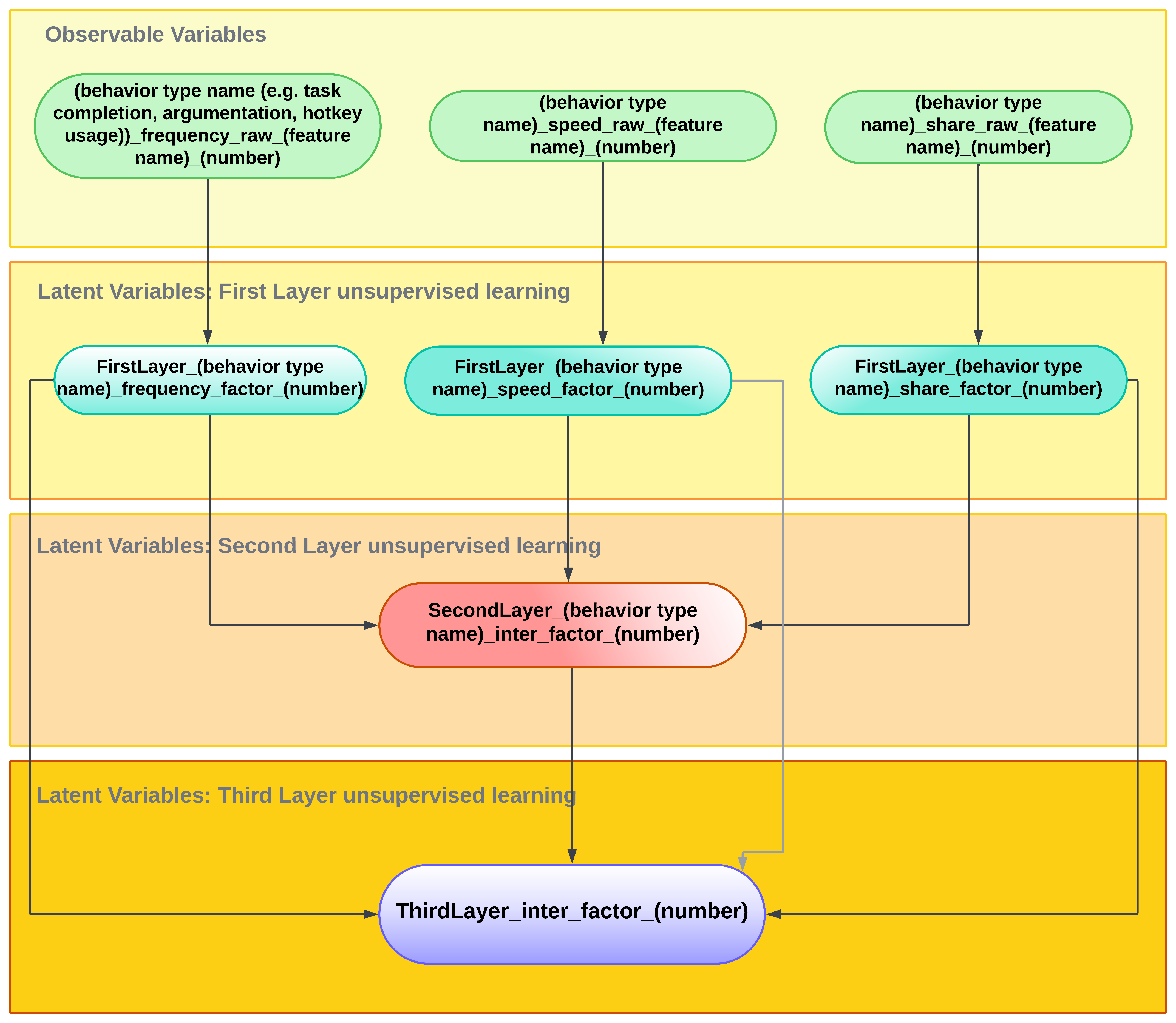 This diagram illustrates the relationship between observable features and latent features generated from different stages of the pipeline.