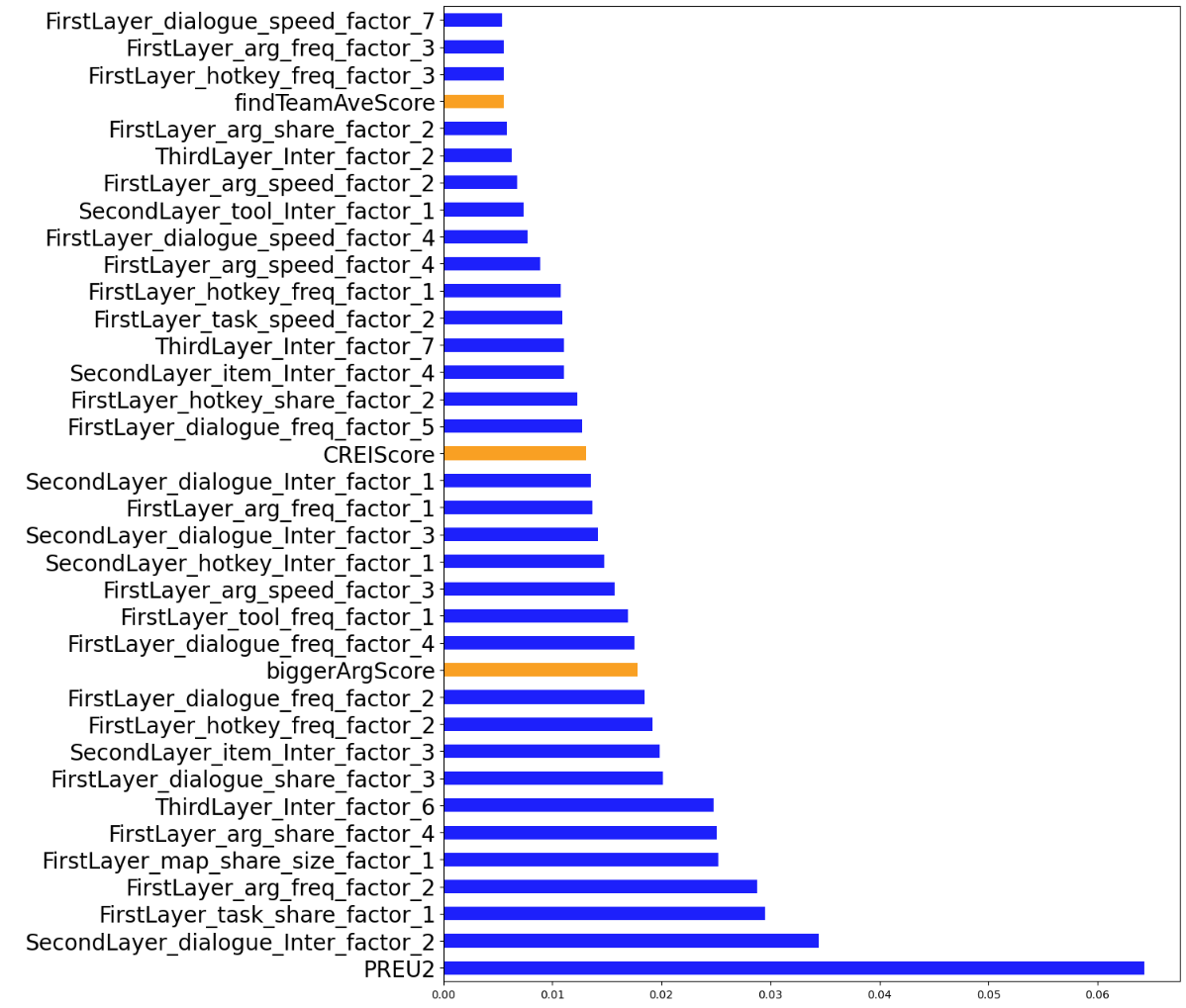 This diagram shows permutation importance rates of selected features for the model of Unit 2.