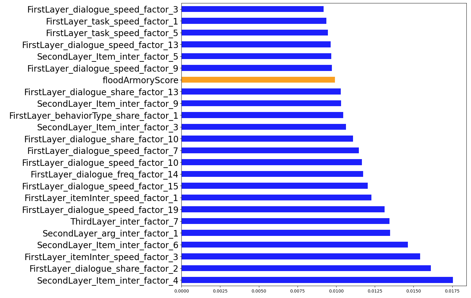 This diagram shows permutation importance rates of selected features for the model of Unit 4.