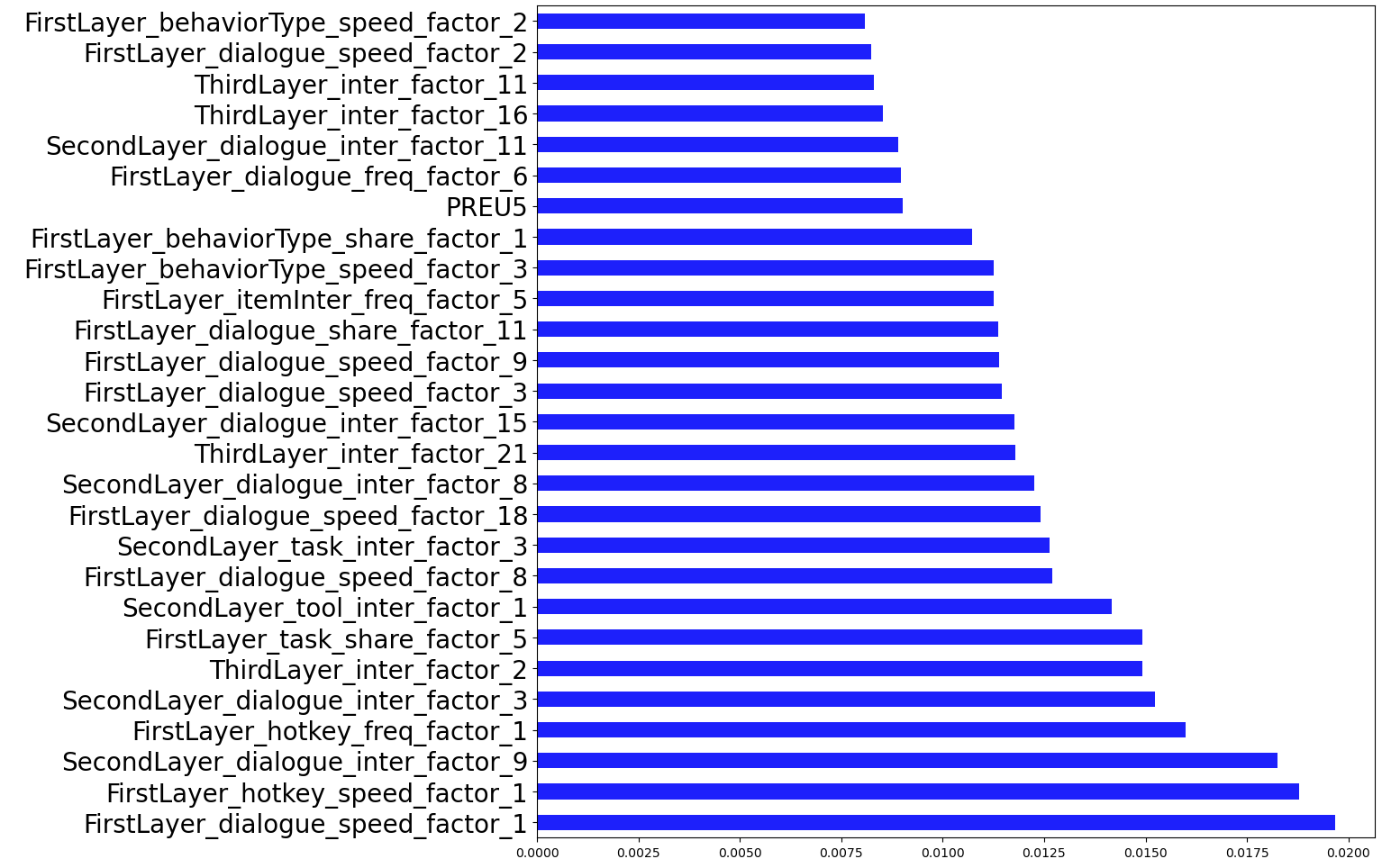 This diagram shows permutation importance rates of selected features for the model of Unit 5.