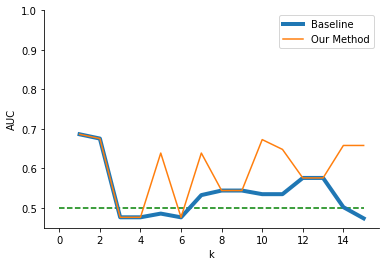 A line graph compares the AUC of k-anonymity versus our method by using a logistic regression on the Student Academics dataset. For this graph our method always performs equal to or better than the baseline. Notably, our model performs better at k=5,7,10,11,14,15.