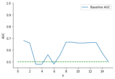 Line graph showing AUC from 0.45 to 1.0 on the Y axis against increasing values of k from 1 to 15 on the X axis. One line is shown. The AUC begins just below 0.7 AUC at k=1 and quickly falls to below 0.5 AUC for k=3. At k=7 the AUC increases back to just below 0.7 AUC and stays there until k=14.