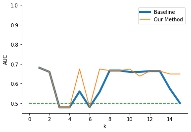 A line graph compares the AUC of a random forest model trained using baseline k-anonymity versus our method on the Student Academics dataset. Notably, our method either performs better than or equal to the baseline method except for at k=11 where our method has a worse performance of less than 0.1.