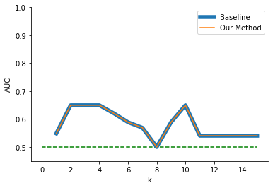 A line graph that compares the AUC of k-anonymity versus our method by using a logistic regression on the MATHia dataset. Our method and the baseline method perform equally for all k, and the AUC increases despite increasing k at k=2,9,10.