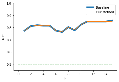 A line graph compares the AUC of a random forest model trained using baseline k-anonymity versus our method using the MATHia dataset. Our method and the baseline method perform equally for all k, and there are monetary increases in AUC despite the increase in k. Throughout the graph, the AUC is increasing.