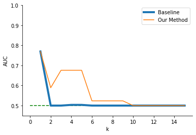 A line graph that compares the AUC of k-anonymity versus our method by using a logistic regression on the Educational Process Mining dataset. For this graph our method always performs equal to or better than the baseline. Our method performs better until k=10, which is where the two methods both give 0.5 AUC for k=10 through k=15.
