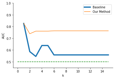 A line graph that compares the AUC of a random forest model trained using baseline k-anonymity versus our method on the Educational Process Mining dataset. Notably, our method performs better than the baseline method for all k.