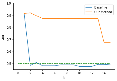 A line graph that compares the AUC of $k$-anonymity versus our method by using a logistic regression on the Student Math Performance dataset. This line graph has extremely similar results to the previous.
