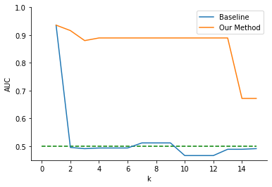 A line graph that compares the AUC of a random forest model trained using baseline k-anonymity versus our method on the Student Math Performance dataset. Notably, our method performs much better than the baseline for all k. The baseline also drops to 0.5 AUC at k=2, and our method stays around 0.9 AUC and drops to around 0.7 at k=14.