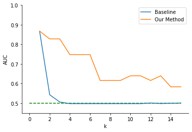 A line graph that compares the AUC of k-anonymity versus our method but using a logistic regression on the Student Portuguese performance dataset. For this graph our method always performs better than the baseline. Also, the baseline drops to 0.5 AUC by k=3 and stays there. Our method has declining performance as k increases, but it still stays above chance.
