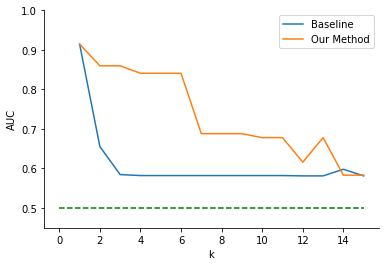 A line graph that compares the AUC of a random forest model trained using baseline k-anonymity versus our method on the Student Portuguese performance dataset. Notably, our method either performs substantially better than the baseline method except for at k=14 where our method has a worse performance of less than 0.1.