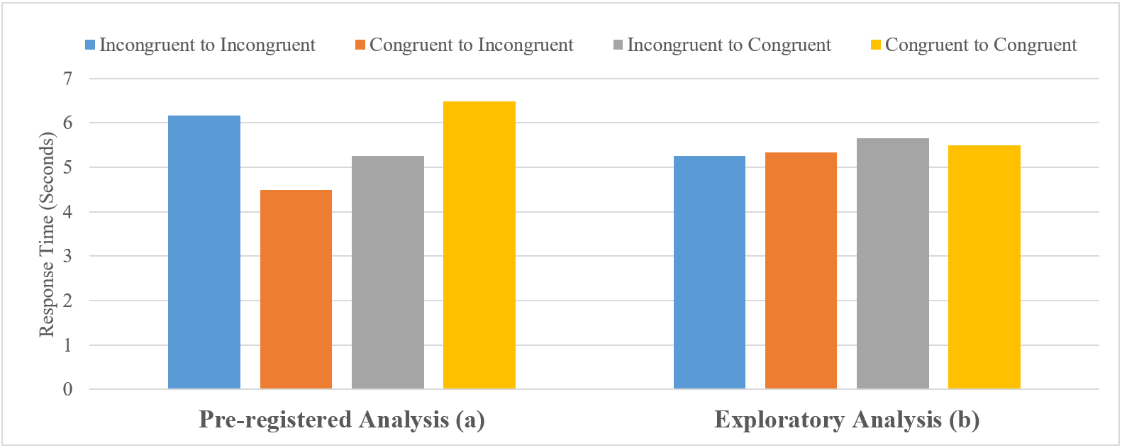 Two bar graphs depict the average response time by problem pair sequence