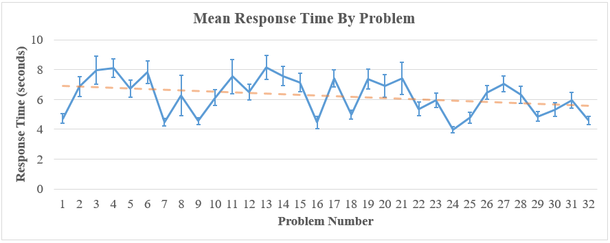 A line graph shows response time per problem from the start to end of task