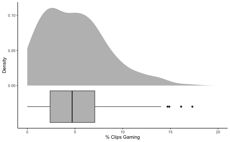 The distribution of gamed clips has a positive skew, indicating that while most students game infrequently, some students game for a substantial proportion of their time on the CBLP.