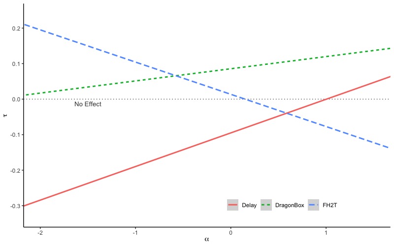 The effect sizes are calculated using Equation \ref{effectsequation} and are relative to the Immediate Condition. Note that the visualization does not show the uncertainty of the effect size estimates. The x-axis was limited to levels of $\alpha$ found in the sample. The slopes for the Delayed and FH2T conditions are likely different from zero.