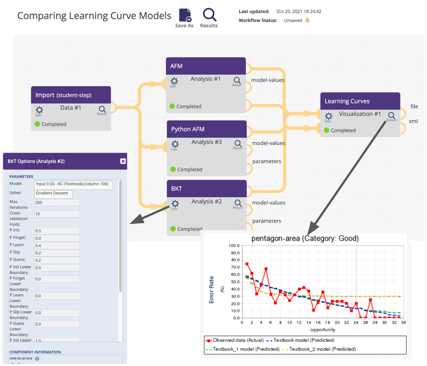 A screenshot of an example workflow, connecting a single data source (DataShop student-step export) to three different analysis methods (two different AFM components and one BKT) whose outputs are compared using a Learning Curves visualization component. 