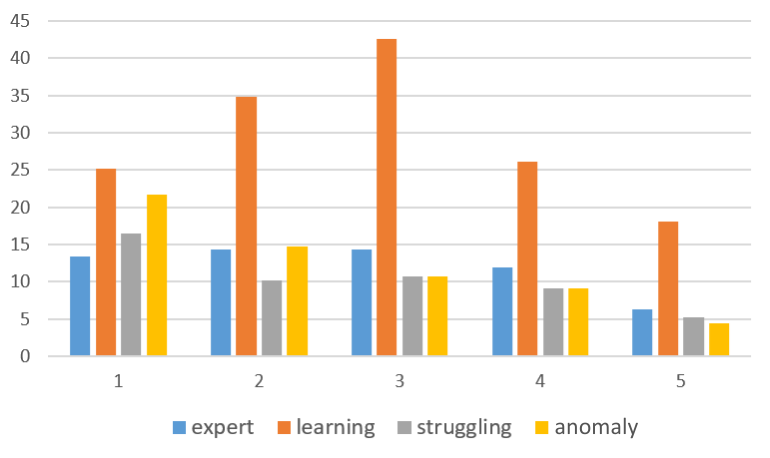 The distribution of the average number of compiler errors that occurred in each assignment per profile.