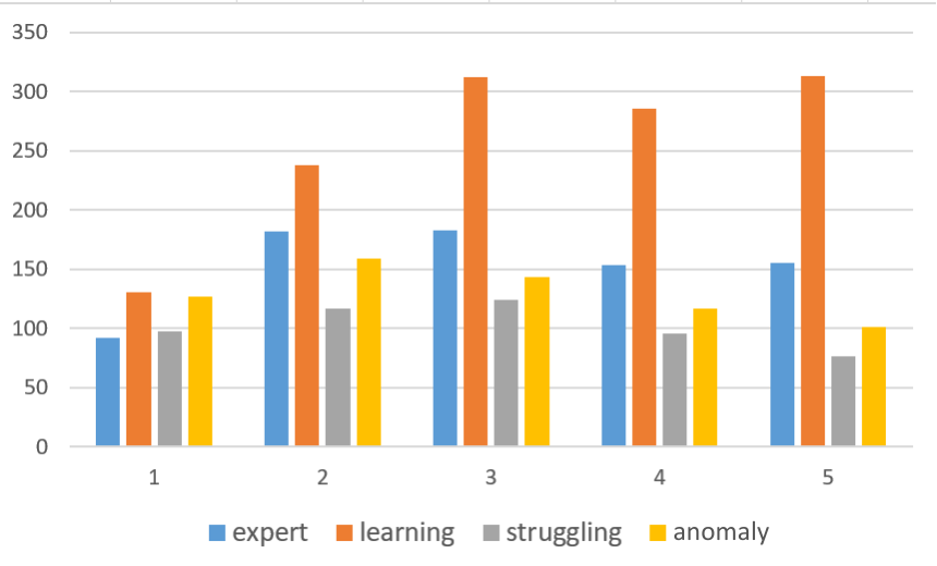 The distribution of the average edit distance in each assignment per profile.