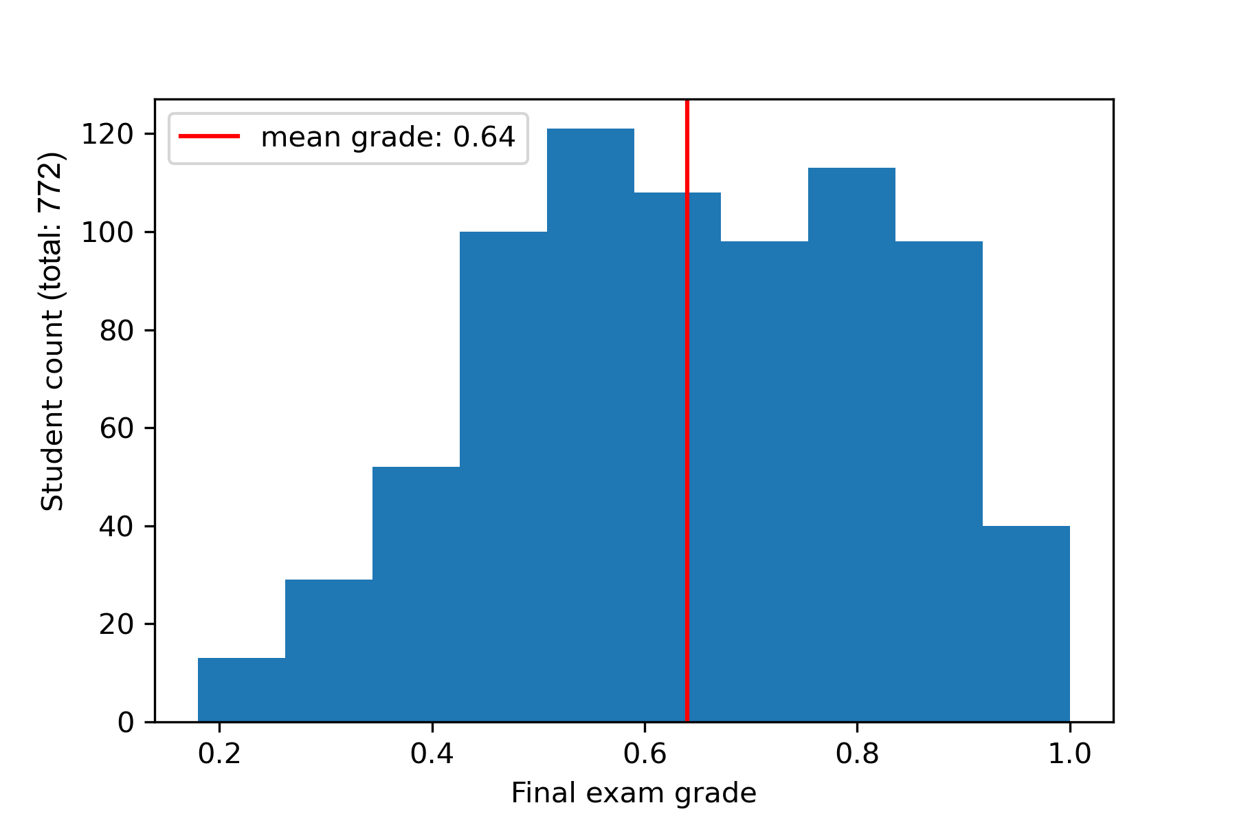 A bar chart showing the distribution of final exam grades among 772 students with a mean grade of 0.64.