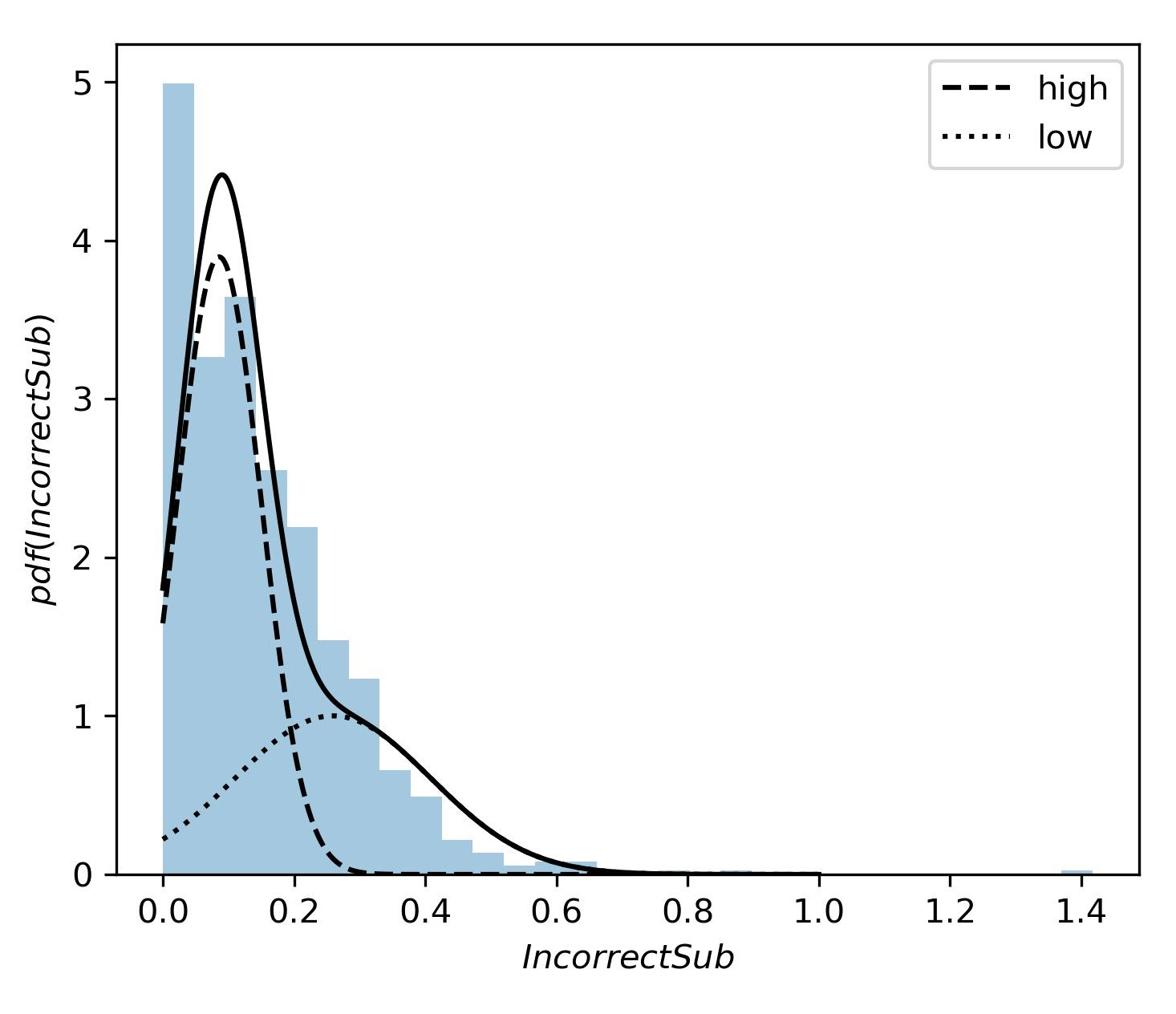 The division of the feature IncorrectSub distribution into two components: high and low, using Gaussian Mixture Modeling.