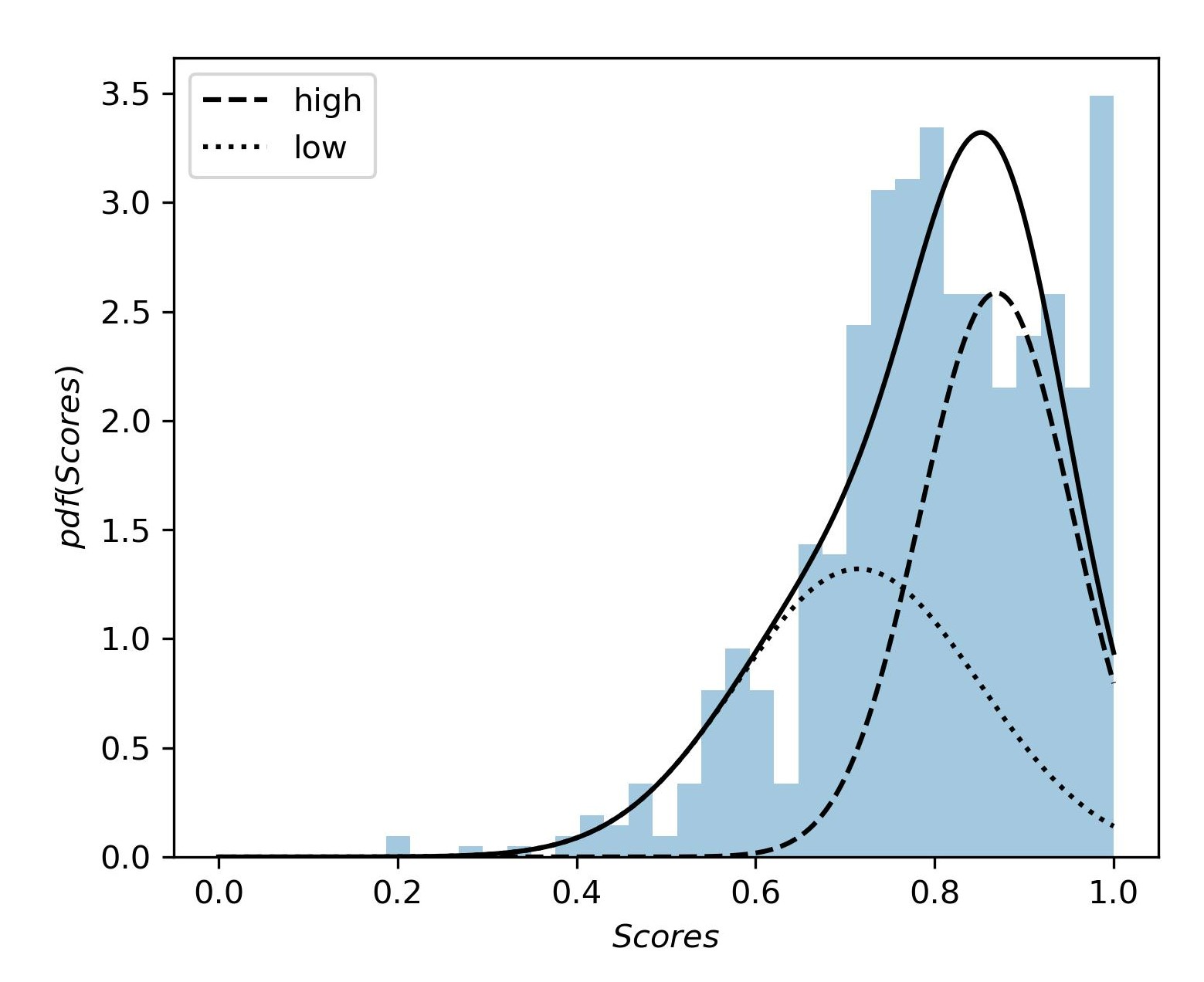 The division of the feature Scores distribution into two components: high and low, using Gaussian Mixture Modeling.