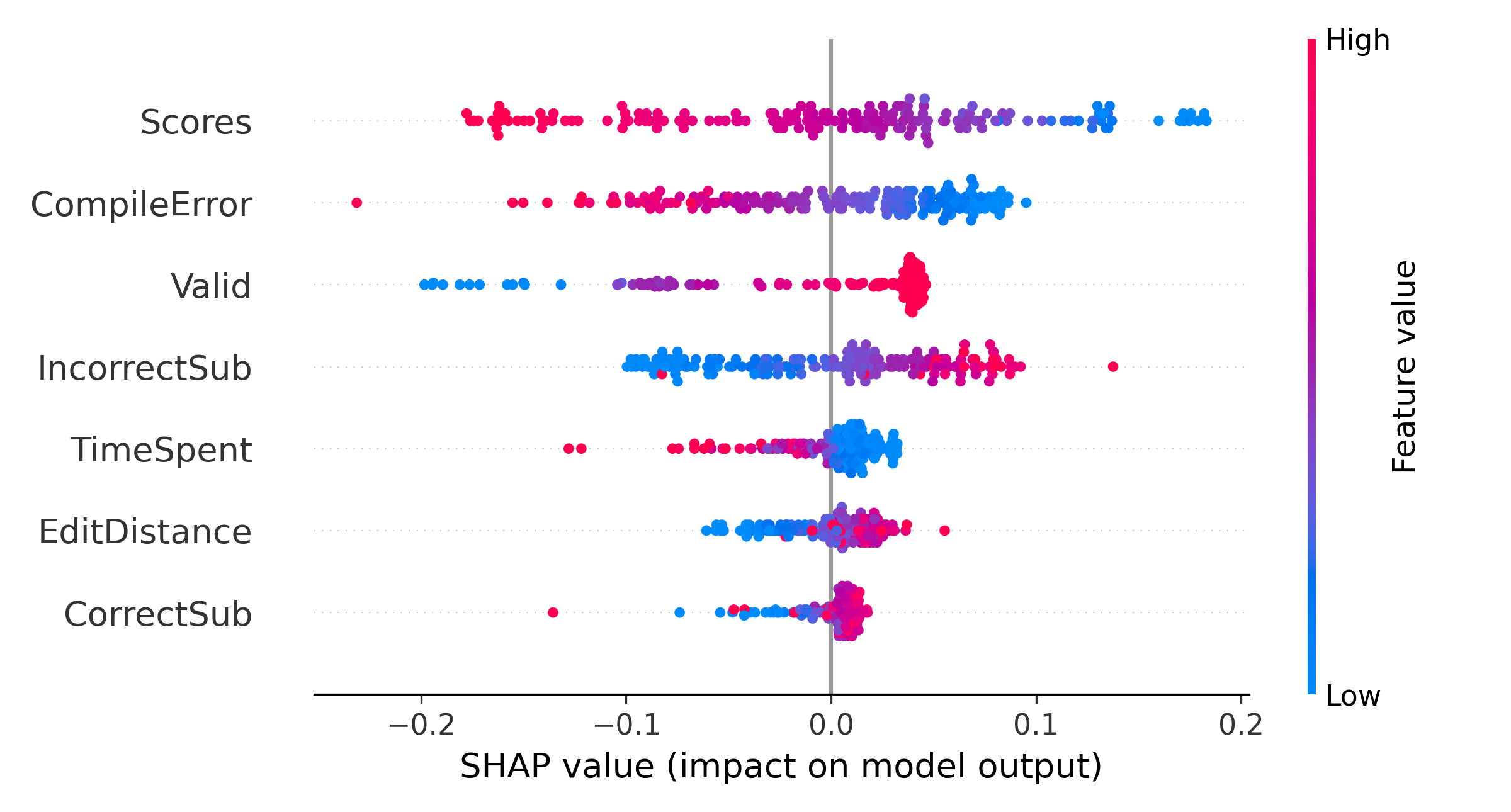 The relative importance of different features and their impacts on the predictions with respect to the Shapley values are illustrated in this figure.