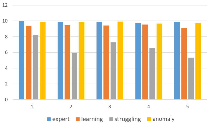 The distribution of the average number of attempts by students in each assignment per profile.