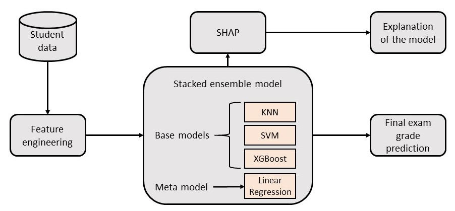 The overall architecture of the model with different steps in this study. This includes the internal architecture of the model, such as the base models and the meta-model. The predictions are explained using SHAP.