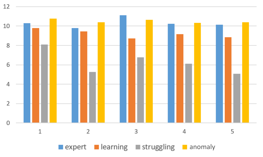 The distribution of the average number of correct submissions that occurred in each assignment per profile.