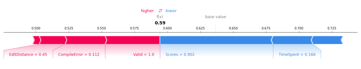 An example scenario with different features' impact on the prediction of an individual student.