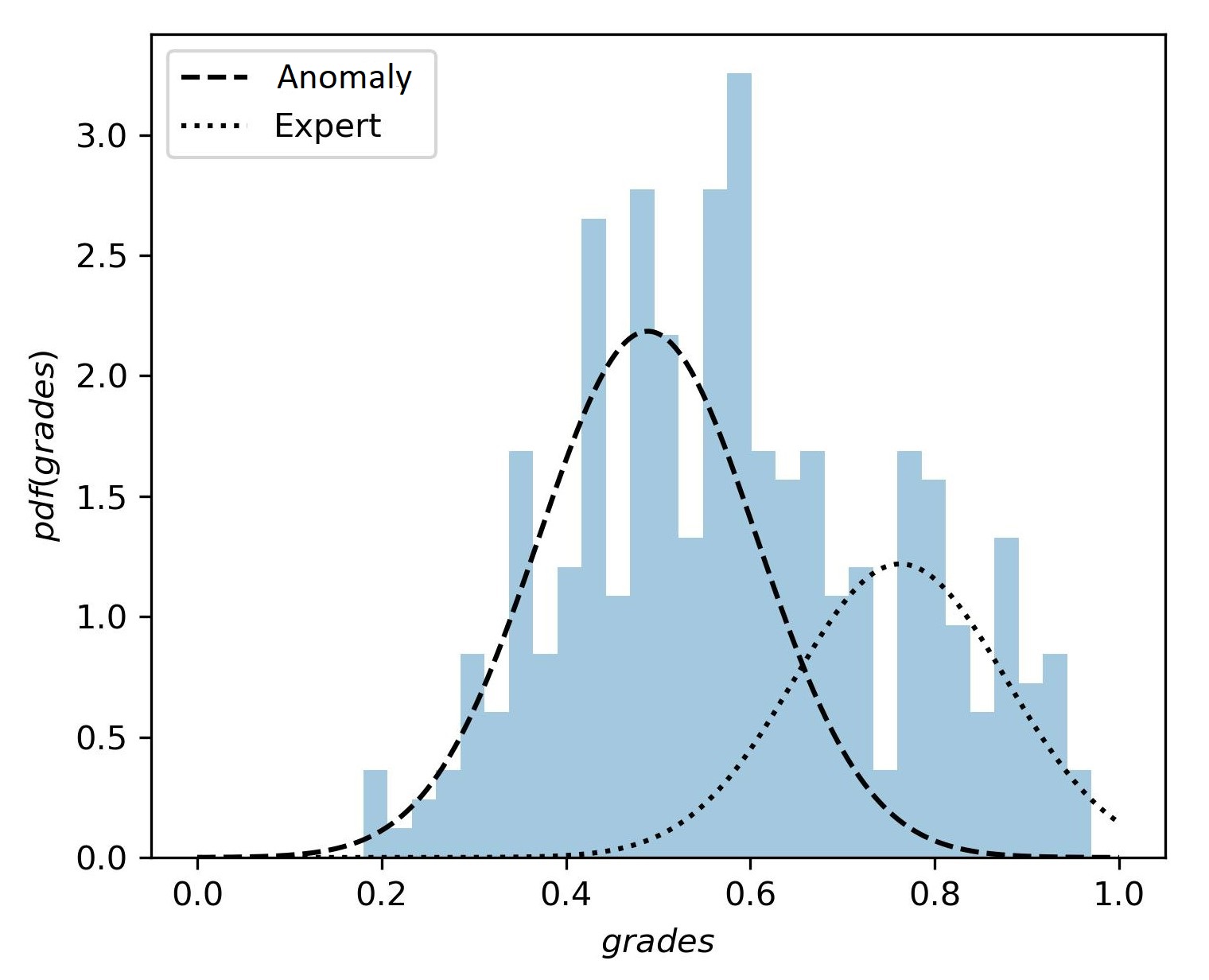 The division of the final exam grade distribution into two components: expert and anomaly, or distribution using Gaussian Mixture Modeling.