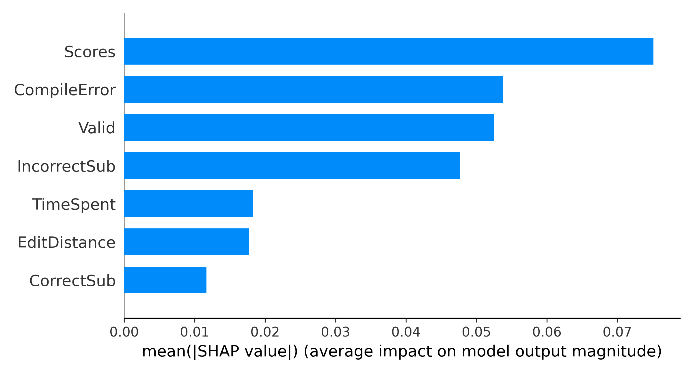 The relative importance of different features with respect to the Shapley values, where Scores is the most important feature, and CorrectSub is the least important one.