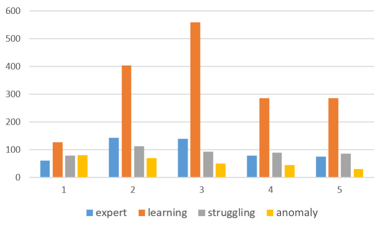 The distribution of the logical errors that occurred in each assignment per profile is shown in this figure.