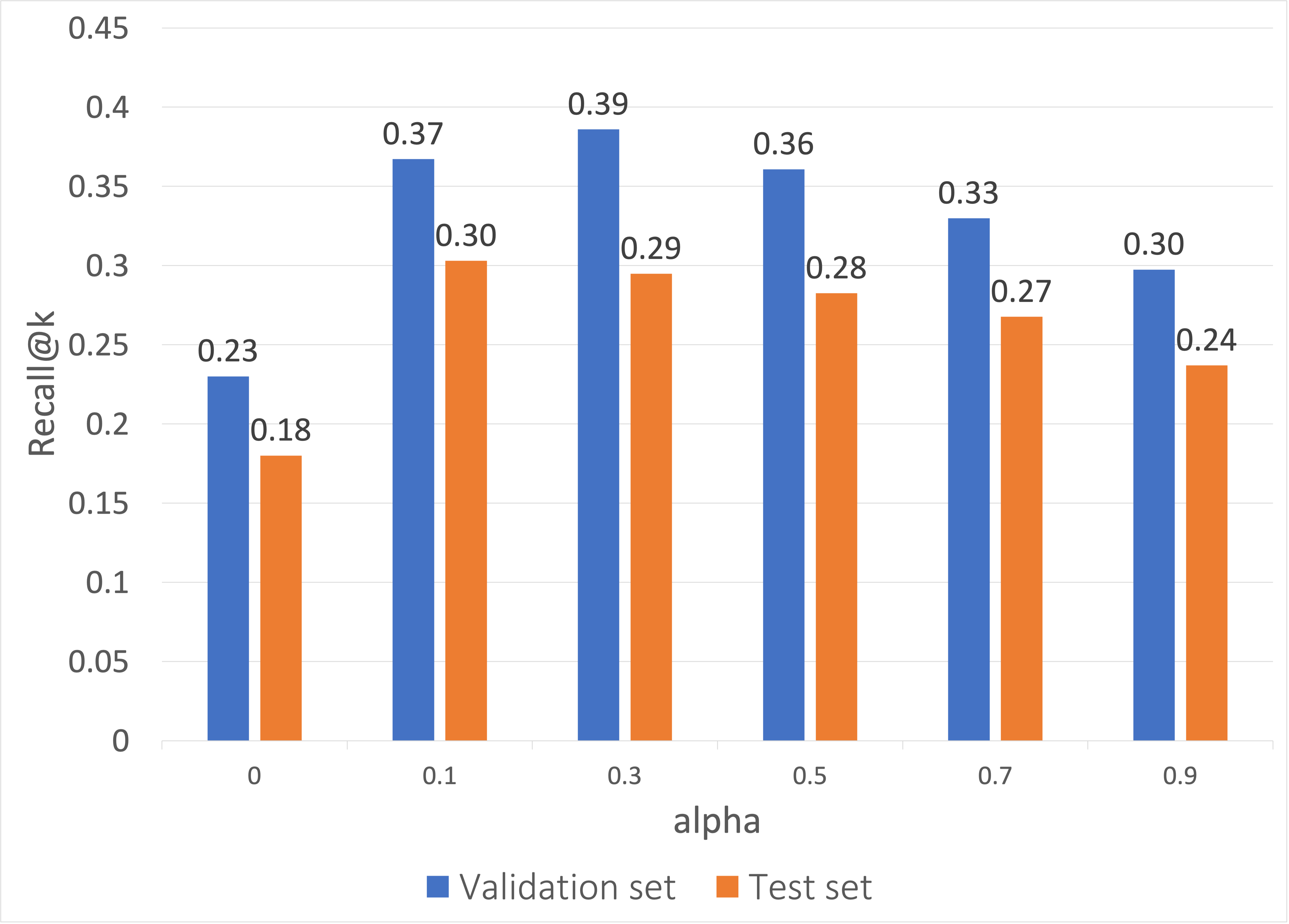 The effect of hyperparameter $\alpha$ in CourseBEACON model