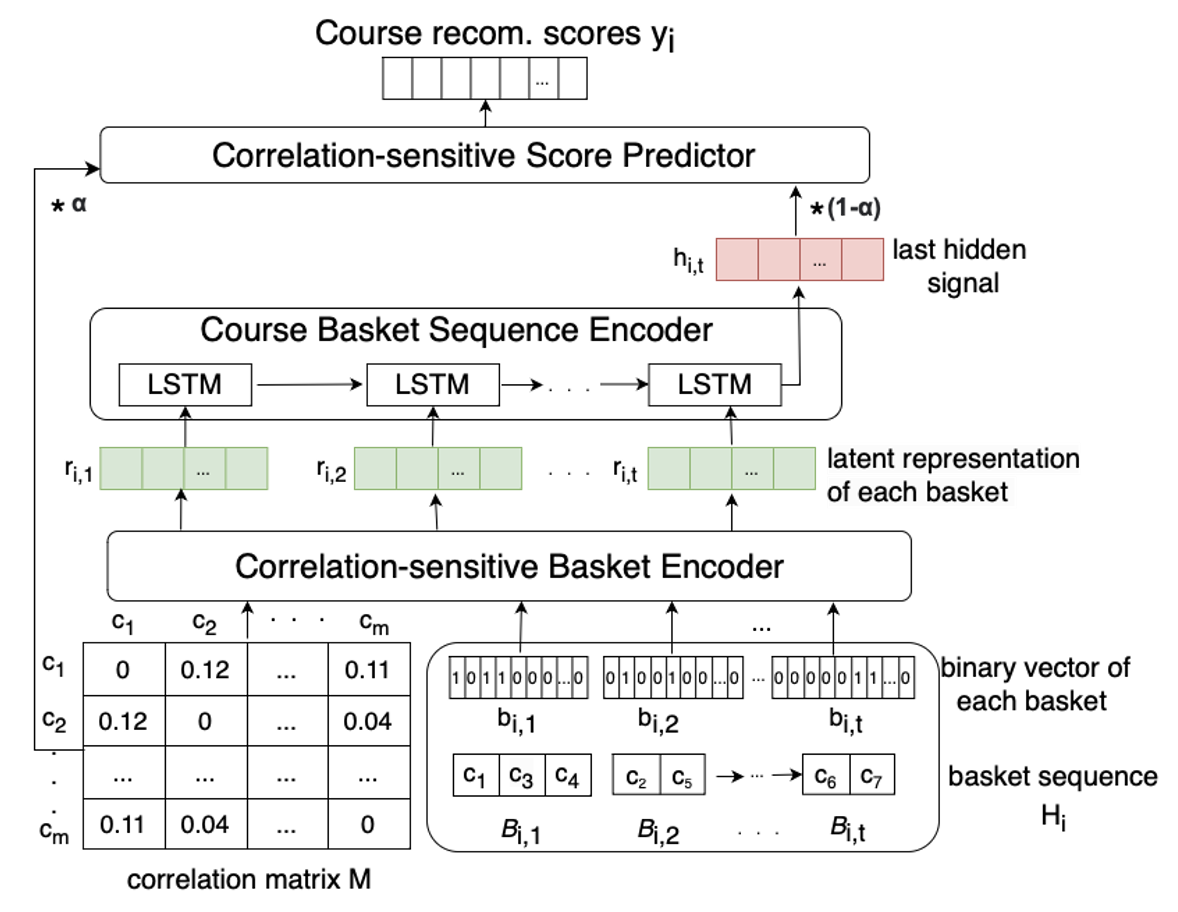 The architecture of CourseBEACON model that includes correlation matrix, basket sequence (representation of data), basket encoder, basket sequence encoder, and correlation-sensitive score predictor.