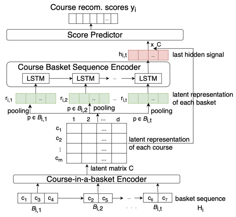 The architecture of CourseDREAM model that includes basket sequence (data), basket encoder, pooling layer, latent representation of each basket, basket sequence encoder, and score predictor.