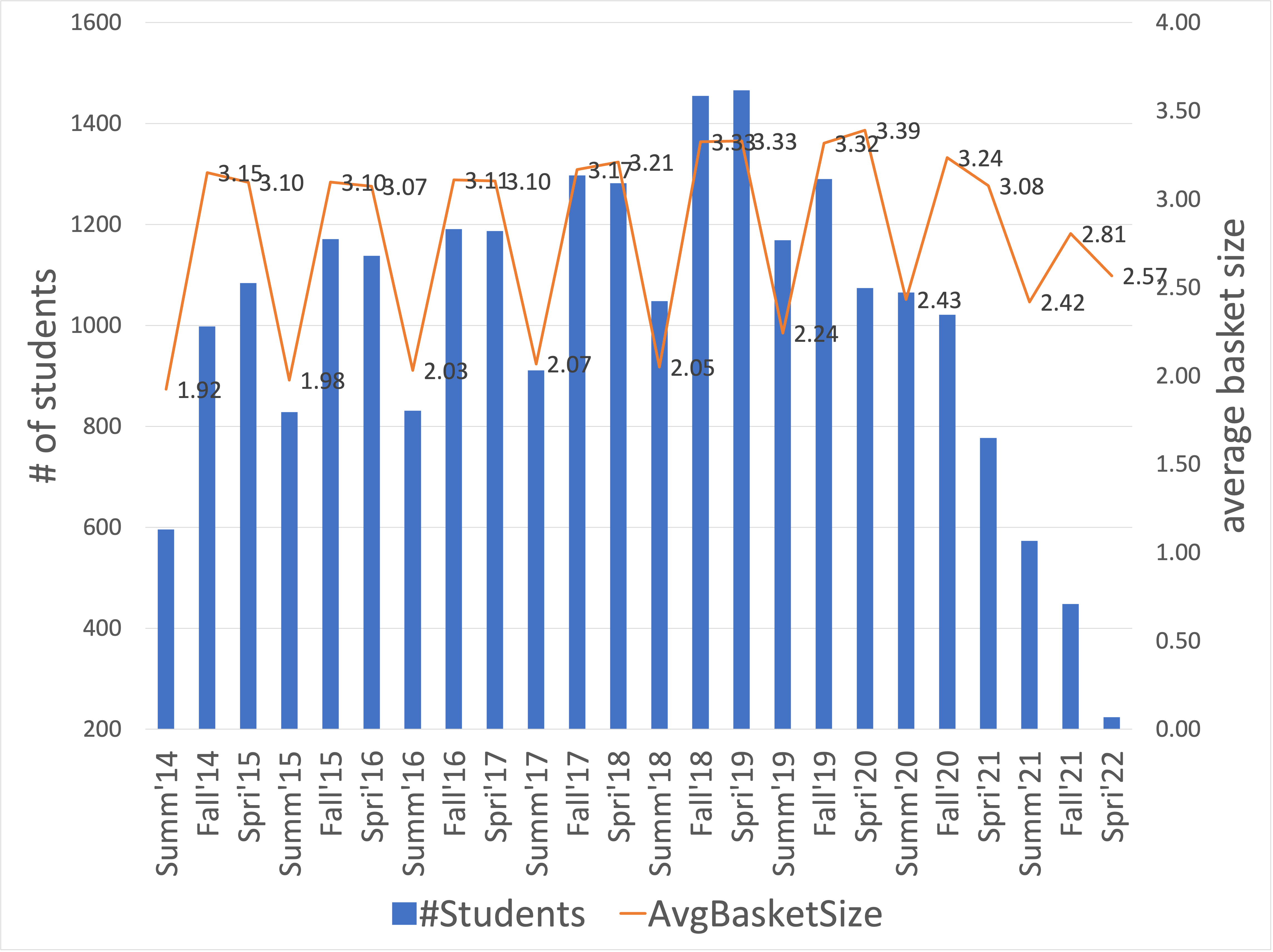 Number of students and average basket size in each semester in training, validation, and test data