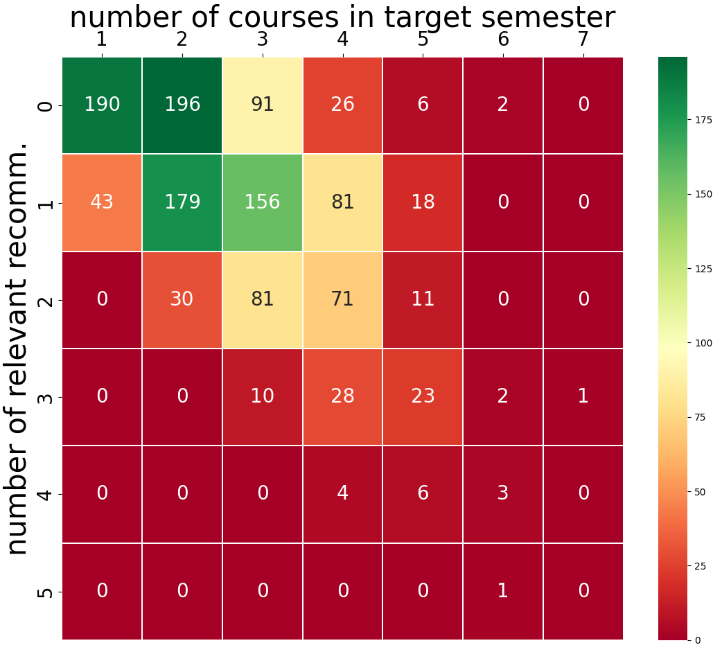 Number of test instances with (basket size, number of relevant recommendations) pairs for CourseDREAM model without correlation adjustment.