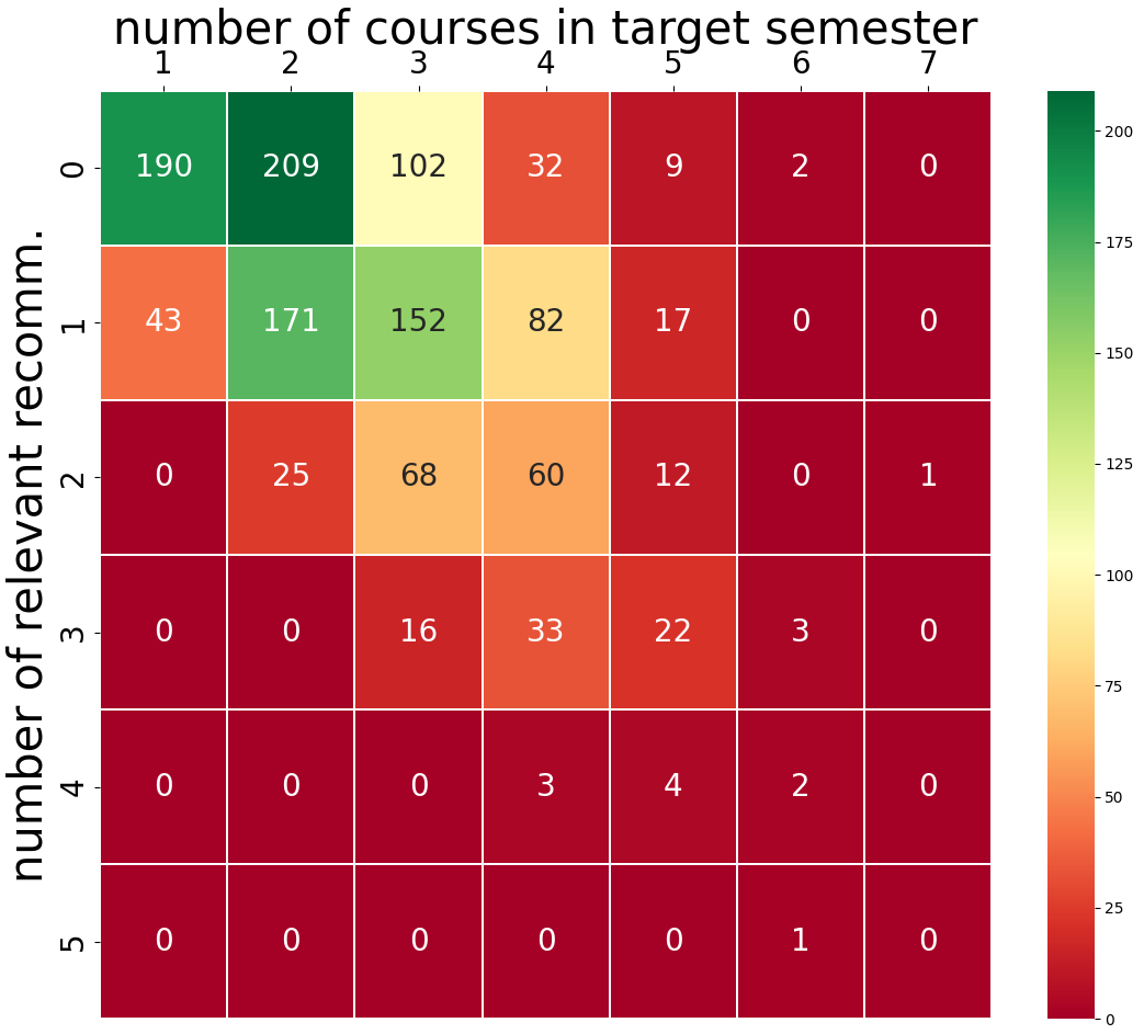 Number of test instances with (basket size, number of relevant recommendations) pairs for SVDcs model without correlation adjustment.